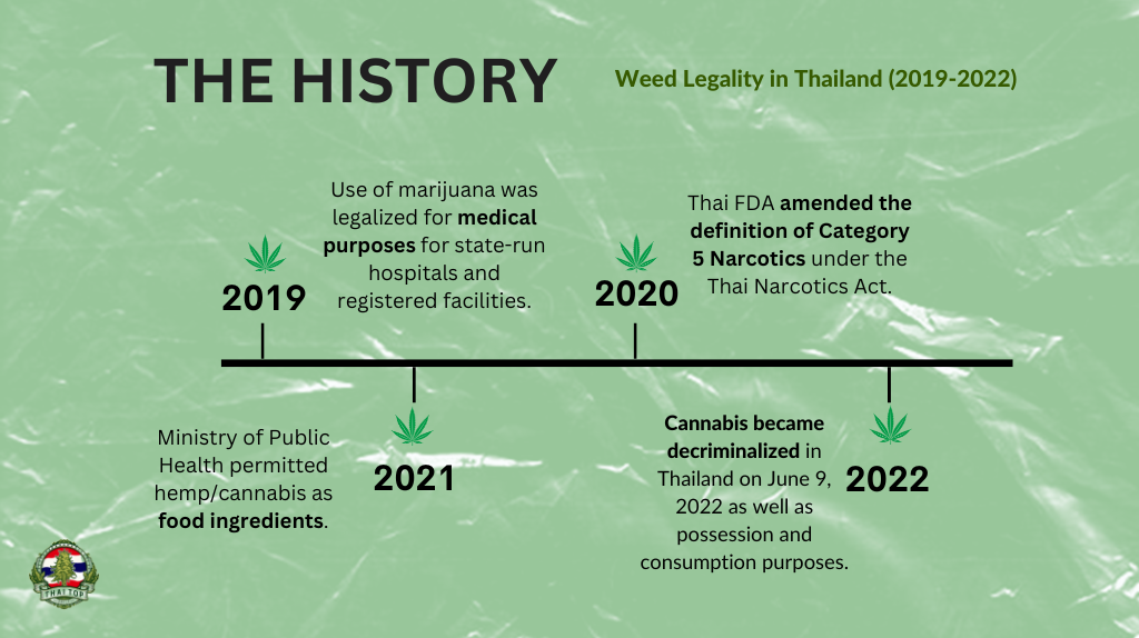 Timeline of Weed Legality in Thailand